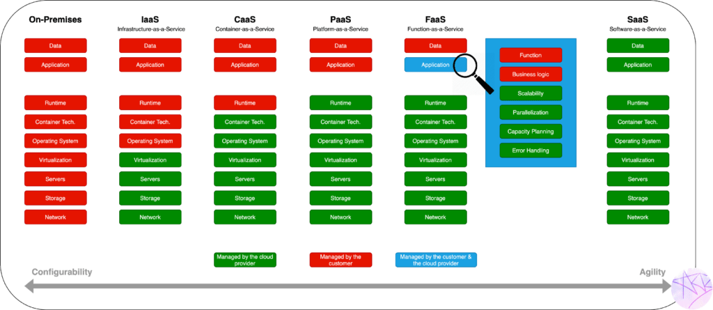 IaaS vs CaaS vs PaaS vs FaaS vs SaaS : différence entres les services cloud