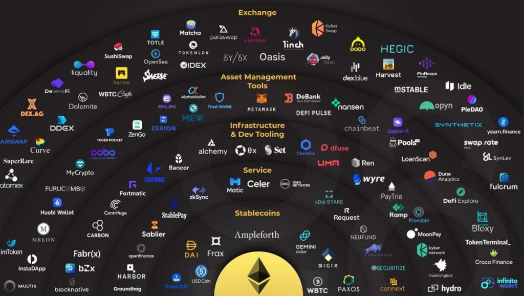 La finance décentralisée ou DeFi dans Écosystème Ethereum