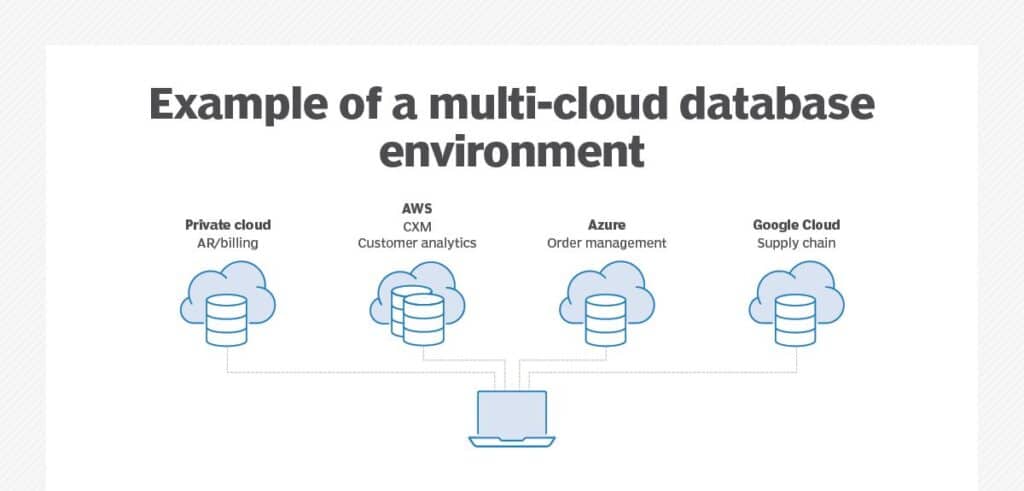 Comment planifier et gérer un environnement de base de données multicloud ? 8 Exemple d'architecture de base de données multicloud