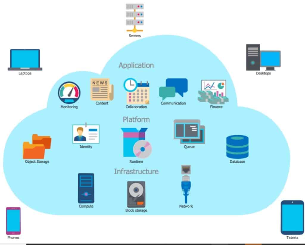 La différence entre Infrastructure cloud et l'architecture cloud