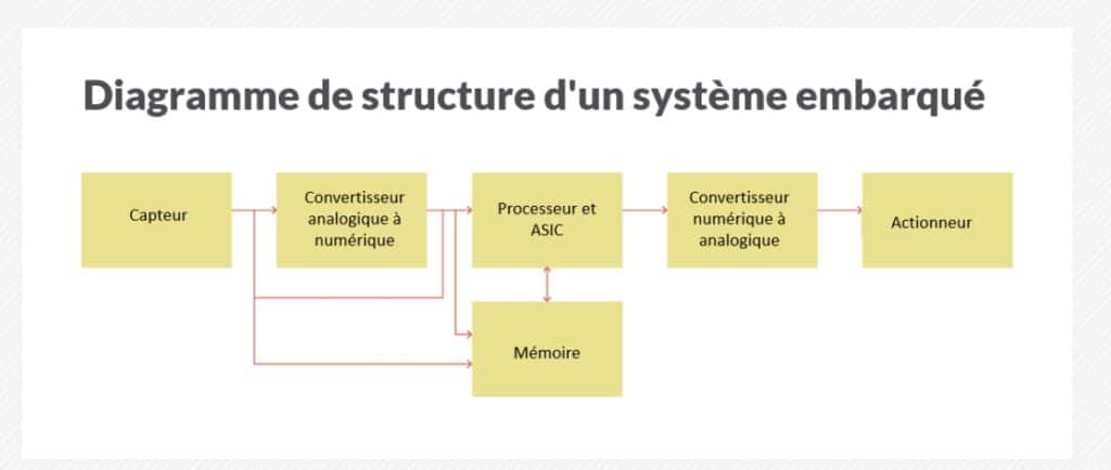 Diagramme de structure d'un système embarqué