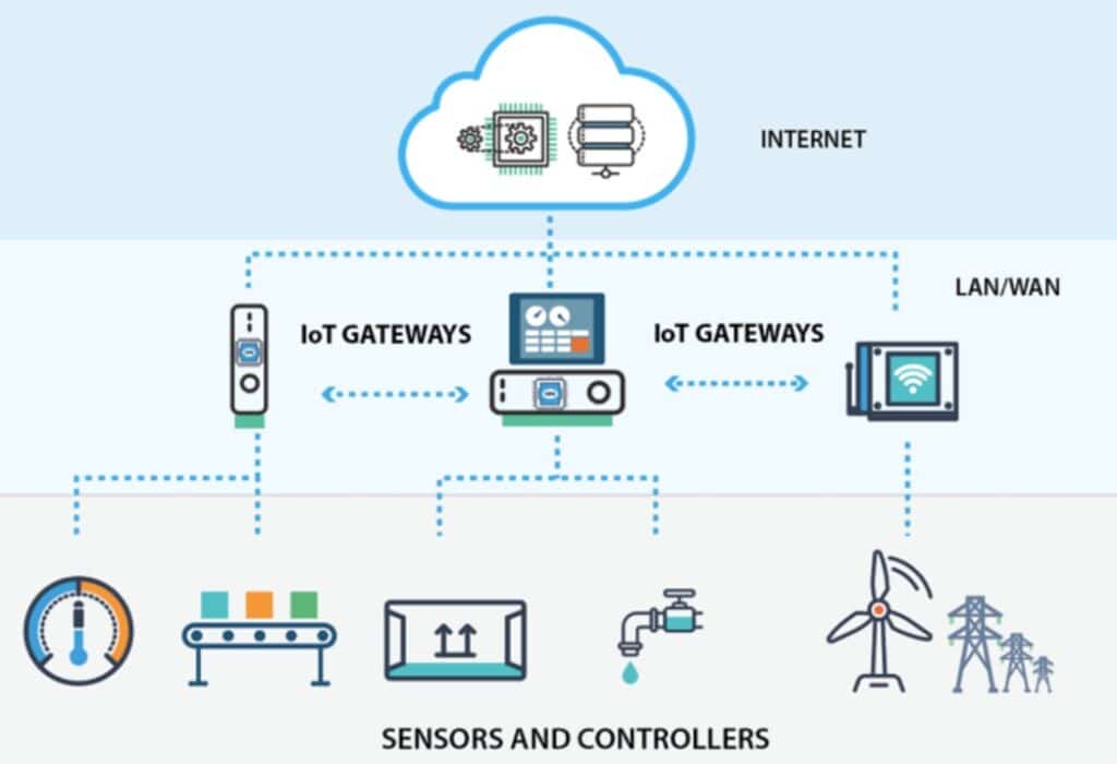 Passerelle l'IoT